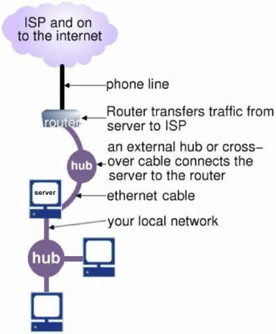DSL connection diagram