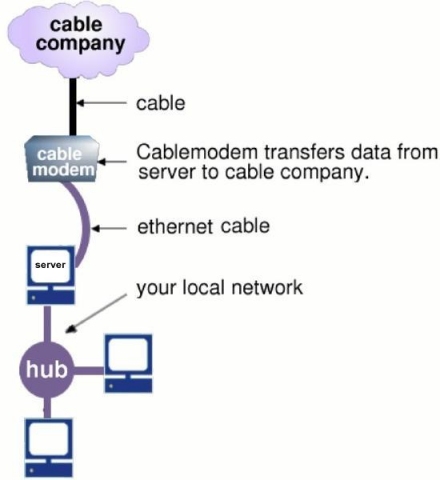 Cable modem connection diagram