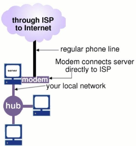 Dialup connection diagram