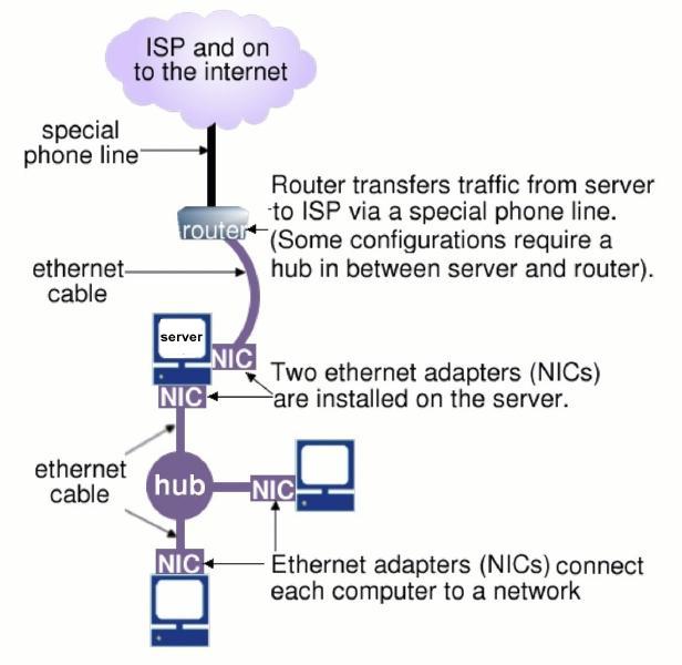 One way to connect an server to the Internet