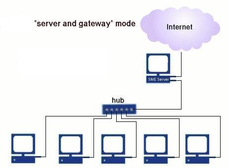 Server and gateway mode